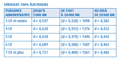 Barème kilométrique des véhicules électriques pour l'année 2021, revenus 2020